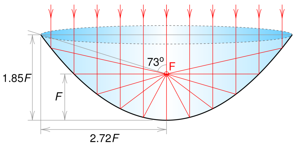 Reflective optics do not exhibit chromatic aberrations. They focus a collimated beam on a tight spot. 