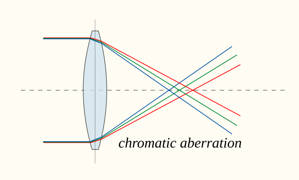 Lenses create chromatic aberrations htat may destroy the optical properties of a system